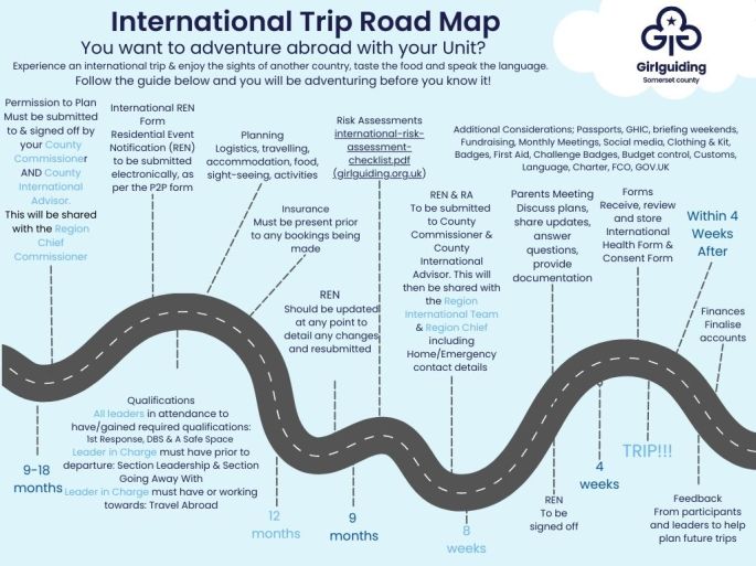 ## **International Trip Road Map**

### **Adventure Abroad with Your Unit**

Experience the sights of another country, taste the food, and speak the language. Follow this guide to embark on your international adventure!

### Timeframes

* **9-18 months before the trip:** Leader in Charge must have or be working towards necessary qualifications (Section Leadership & Section Going Away With, and Travel Abroad).
* **12 months before the trip:** 
* **9 months before the trip:** 
* **8 weeks before the trip:** REN (International Residential Event Notification) must be signed off.
* **4 weeks before the trip:** 
  * International Health Form & Consent Form must be received, reviewed, and stored.
  * The trip commences.

### Key Steps and Considerations

**Planning and Preparation**

* **Permission to Plan:** Must be submitted to and signed off by the County Commissioner and County International Advisor. 
* **International Residential Event Notification (REN):** To be submitted electronically, updated as needed, and resubmitted.
* **Risk Assessments:** International Risk Assessment Checklist must be completed.
* **Planning:** 
  * Logistics: Travel, accommodation, food, sight-seeing, activities.
  * Fundraising, meetings, social media, clothing and kit, first aid, challenge badges, budget control, customs, language, charter, FCO, GOV.UK.
* **Insurance:** Must be in place before any bookings are made.

**Parent and Guardian Involvement**

* **Parents Meeting:** To discuss plans, share updates, answer questions, and provide documentation.

**Formalities and Documentation**

* **Forms:** International Health Form and Consent Form must be received, reviewed, and stored.
* **Qualifications:** All leaders in attendance must have or gain required qualifications.

**Post-Trip**

* **Feedback:** Collect feedback from participants and leaders to inform future trips.
* **Finances:** Finalize accounts.

**Additional Considerations:**

* Passports, GHIC, briefing weekends, badges, first aid, challenge badges, budget control, customs, language, charter, FCO, GOV.UK.